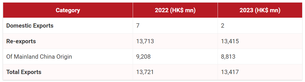 Performance of Hong Kong’s Exports of Medical and Healthcare Equipment